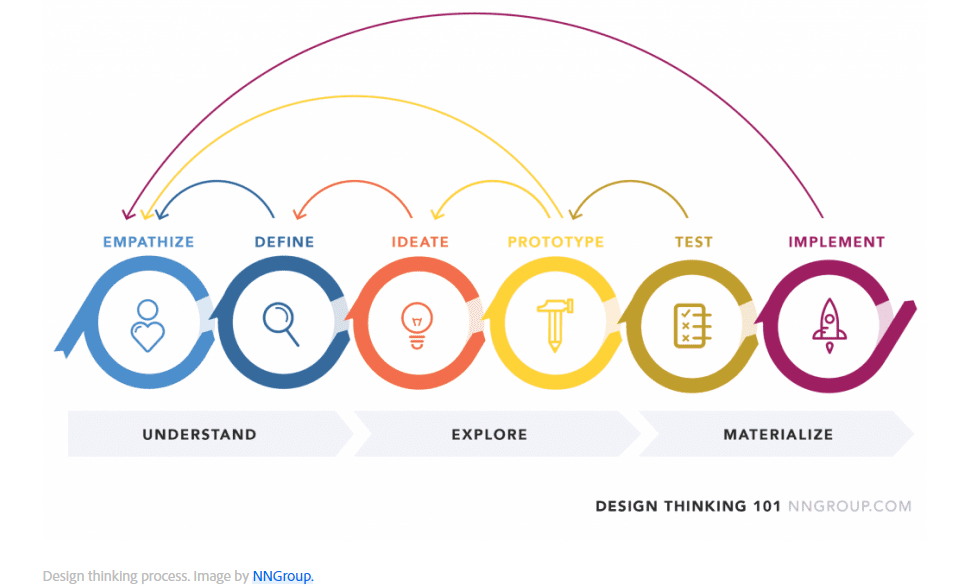 Design thinking diagram